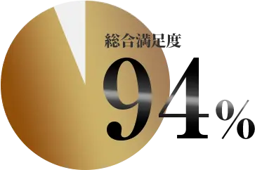 顧客満足度94%