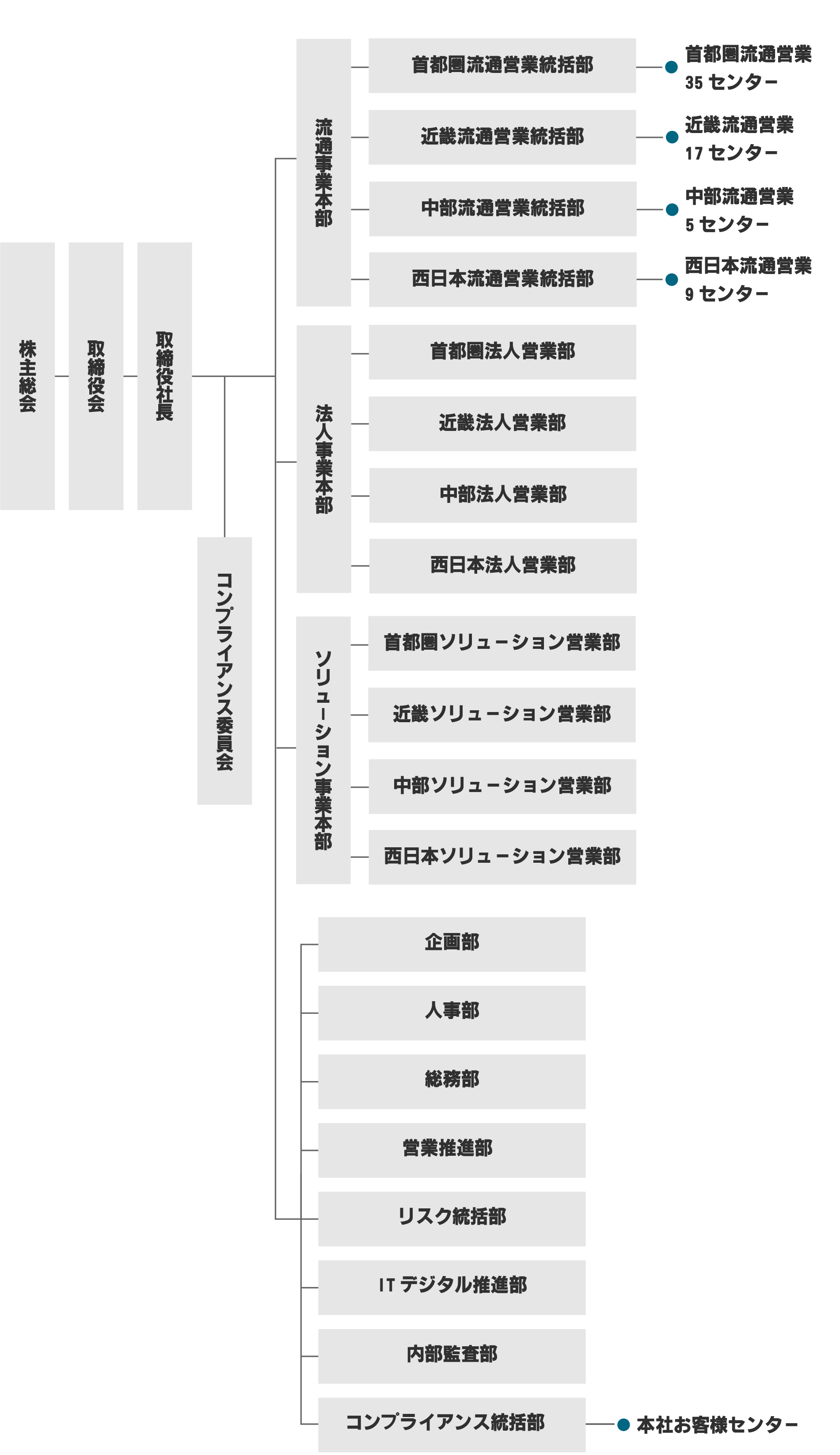 組織図