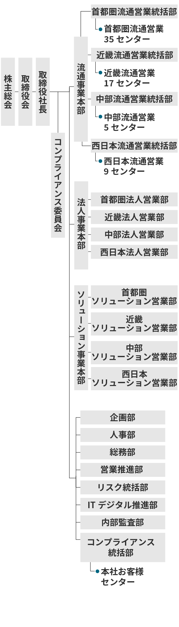 組織図