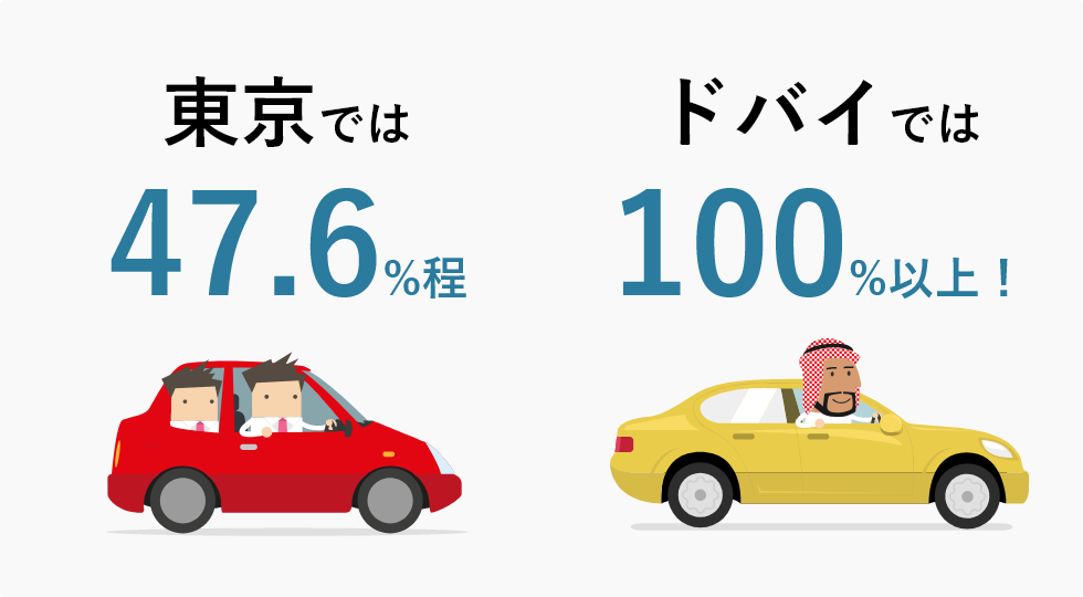 東京では47.6%程　ドバイでは100%以上！
