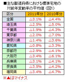主な都道府県における標準宅地の対前年変動率の平均値