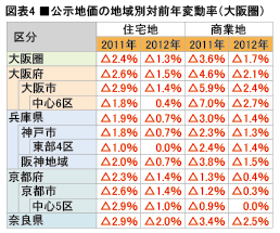 公示地価の地域別対前年変動率（大阪圏）