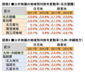 公示地価の地域別対前年変動率（名古屋圏）