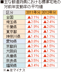 主な都道府県における標準宅地の対前年変動率の平均値