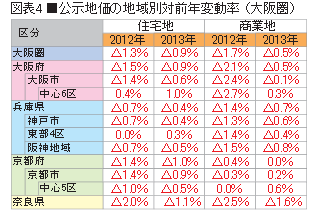 公示地価の地域別対前年変動率（大阪圏）