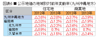 公示地価の地域別対前年変動率（九州沖縄地方）