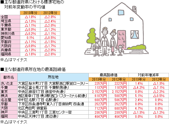 主な都道府県における標準宅地の対前年変動率の平均値、主な都道府県所在地の最高路線価