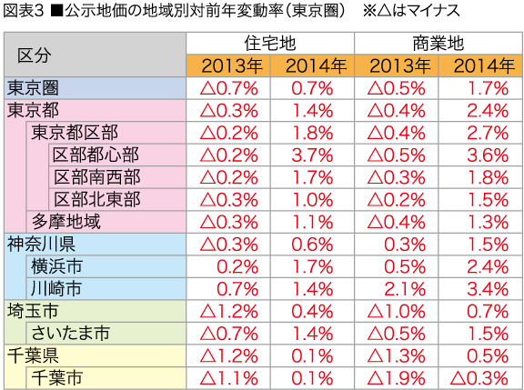 公示地価の地域別対前年変動率（東京圏）