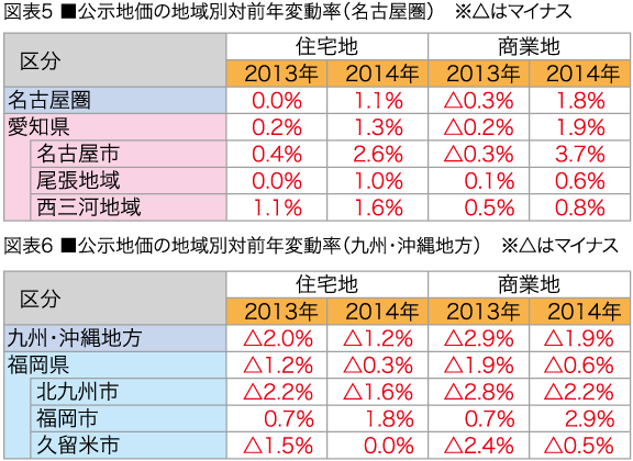 公示地価の地域別対前年変動率（名古屋、九州・沖縄圏）