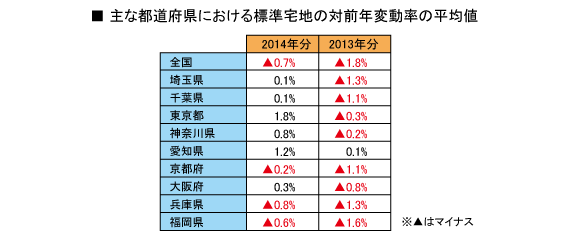 主な都道府県における標準住宅地の対前年変動率の平均値