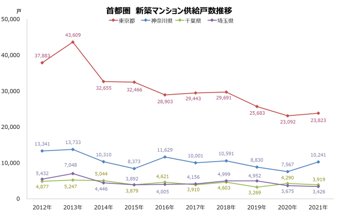 不動産市場の動向：マンション市場の供給・価格動向と2022年の見通し