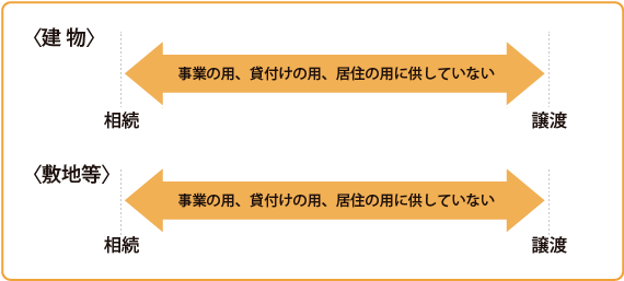 建物を耐震リフォームまたは取壊す場合