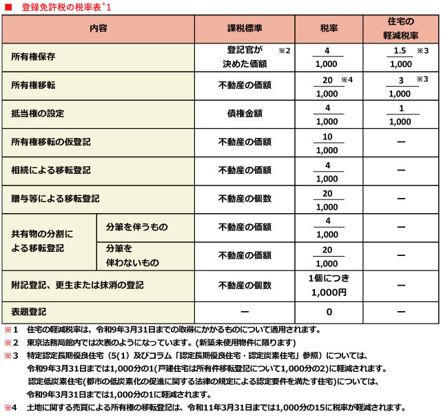 登録免許税の税率表