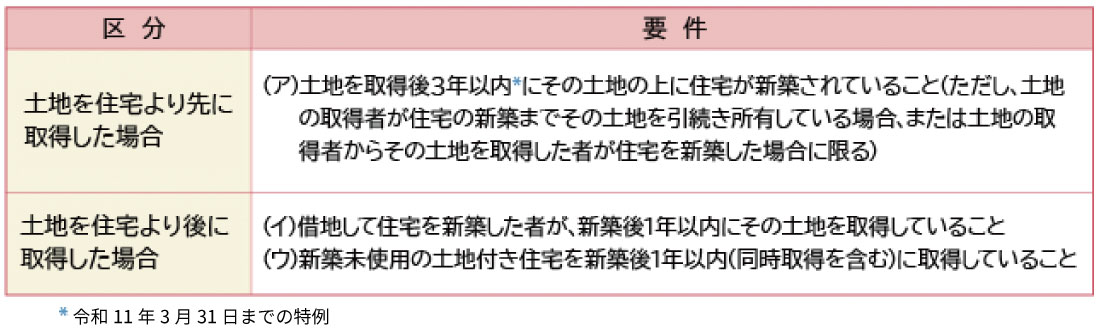 新築住宅用土地の取得