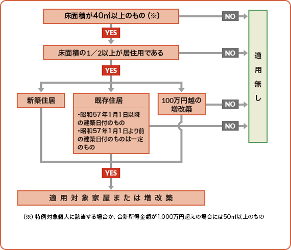対象となる住宅または増改築