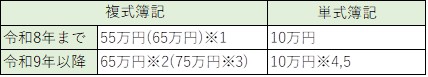 青色申告特別控除額