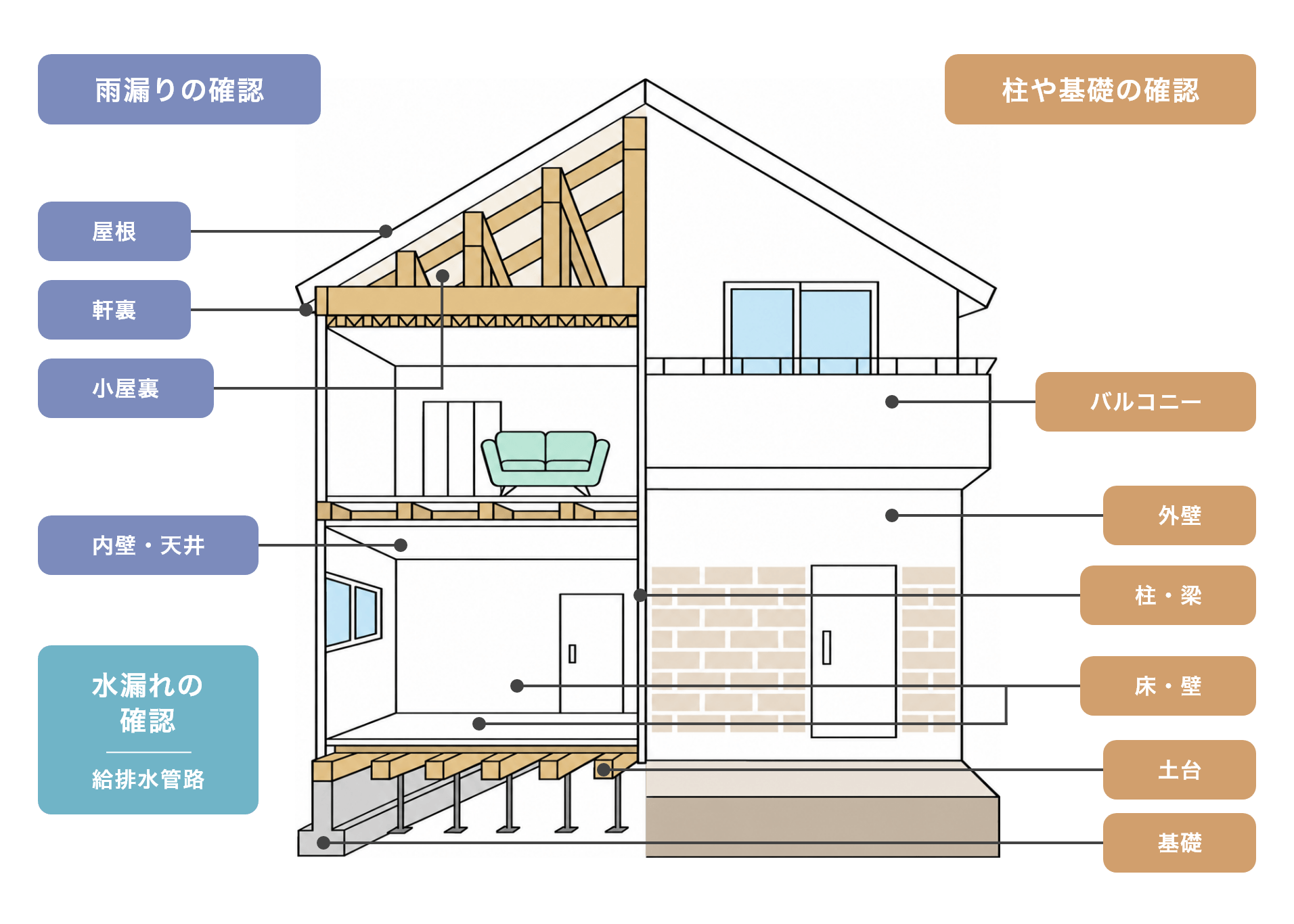 雨漏りの確認 屋根 軒裏 小屋裏 内壁・天井 水漏れの確認 給排水管路 柱や基礎の確認 バルコニー 外壁 柱・梁 床・壁 土台 基礎