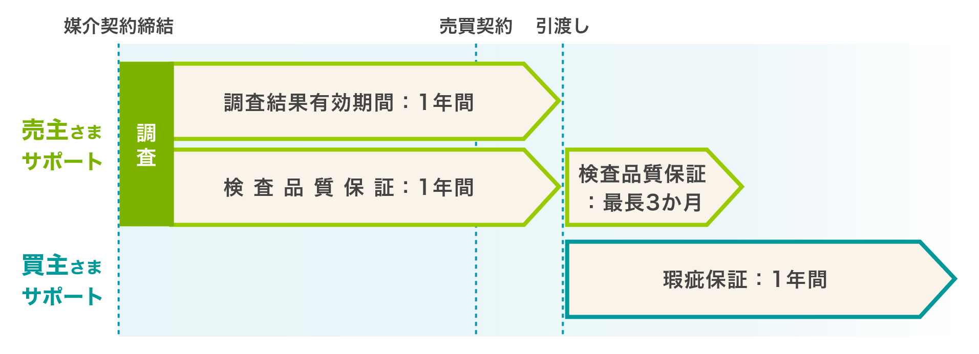 媒介契約締結 売買契約 引渡し 売主さまサポート 調査 調査結果有効期間：1年間 検査品質保証：1年間 検査品質保証：最長3か月 買主さまサポート 瑕疵保証：1年間