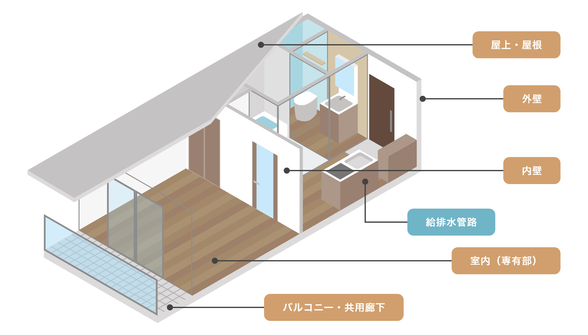 屋上・屋根 外壁 内壁 給排水管路 室内（専有部） バルコニー・共用廊下