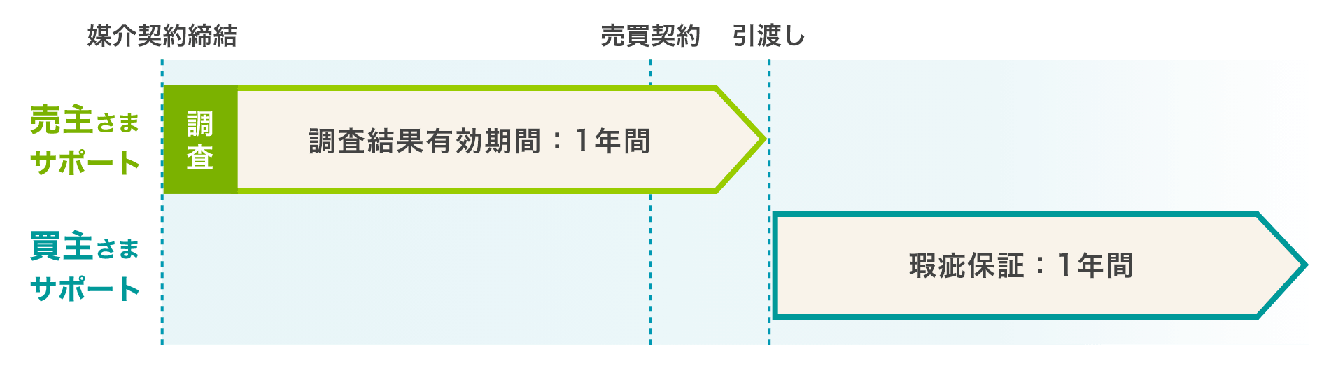 媒介契約締結 売買契約 引渡し 売主さまサポート 調査 調査結果有効期間：1年間 瑕疵保証：1年間