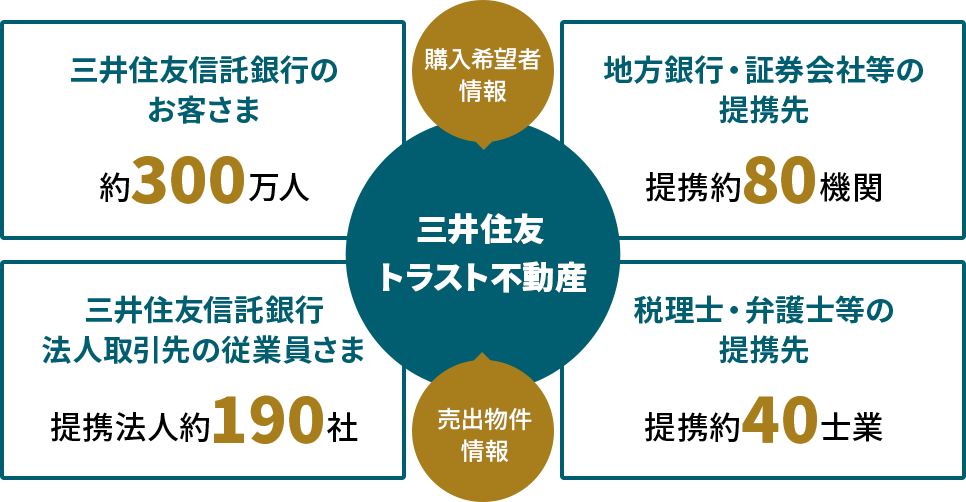 地方銀行・証券会社等の提携先 提携約80機関 税理士・弁護士等の提携先 提携約40士業 三井住友信託銀行のお客さま 約300万人 三井住友信託銀行法人取引先の従業員さま 提携法人約190社
