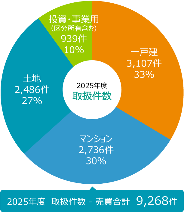 取扱件数グラフ