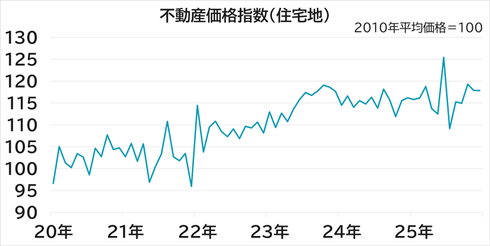 不動産価格指数(住宅地)
