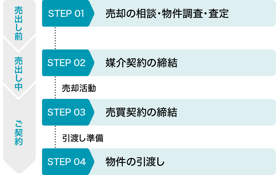 売出し前 STEP01 売却の相談・物件調査・査定 売出し中 STEP02 媒介契約の締結 売却活動 ご契約 STEP03 売買契約の締結 引渡し準備 STEP04 物件の引渡し