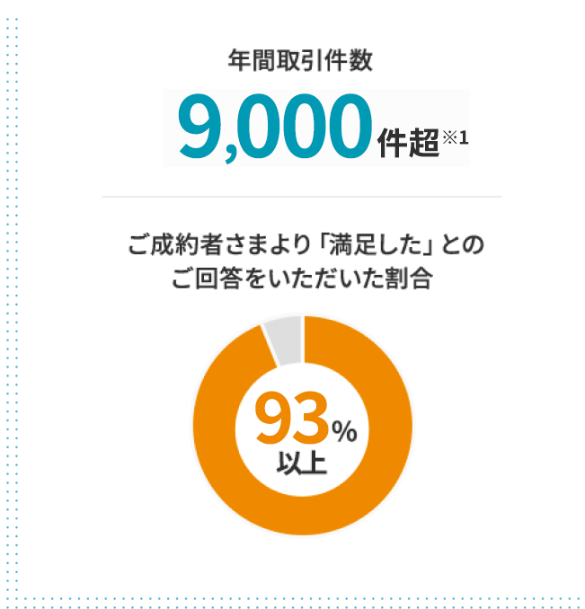 年間取引件数9,000件超 ご成約者さまより「満足した」とのご回答をいただいた割合 93%以上