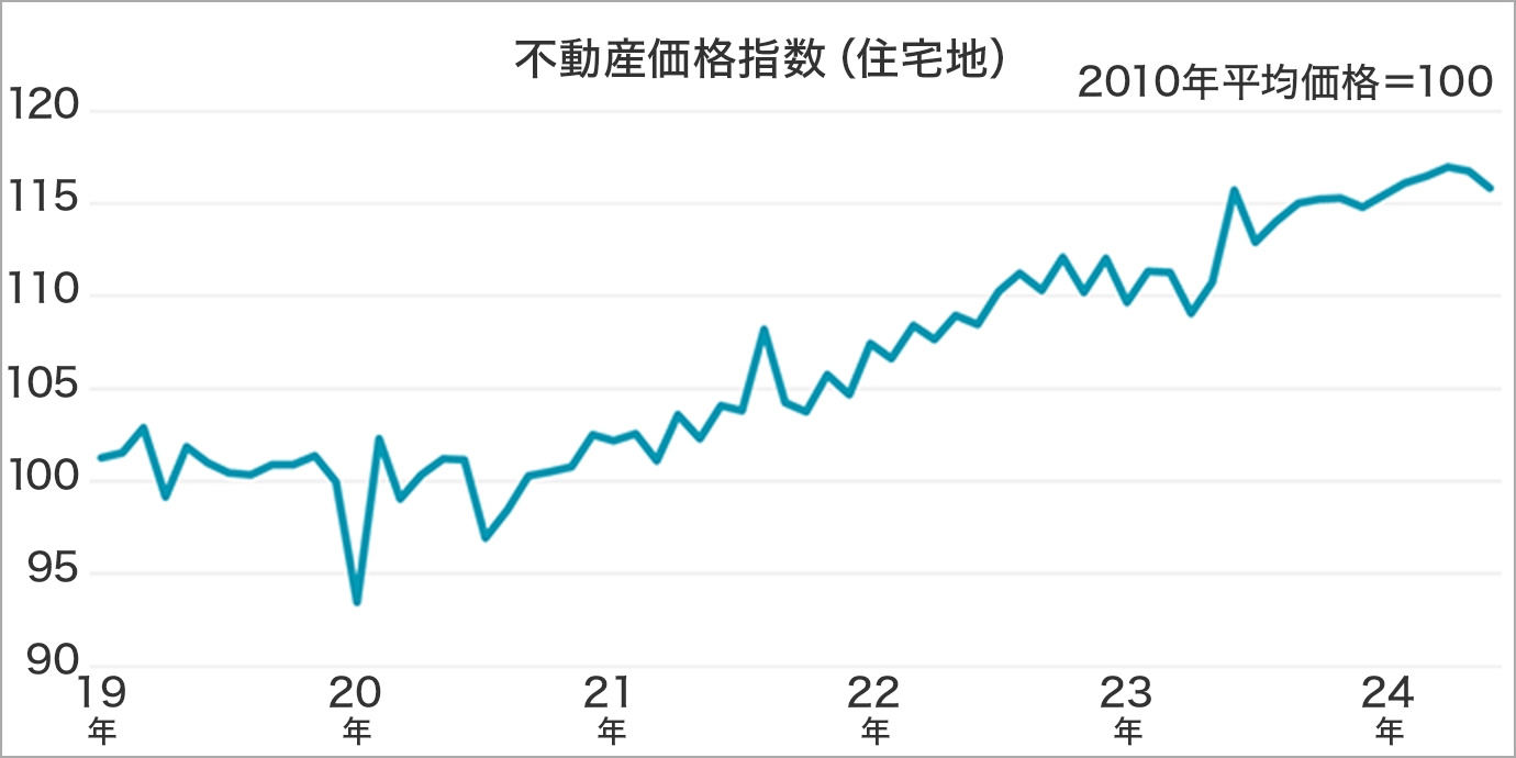 不動産価格指数（住宅地）2010年平均価格＝100