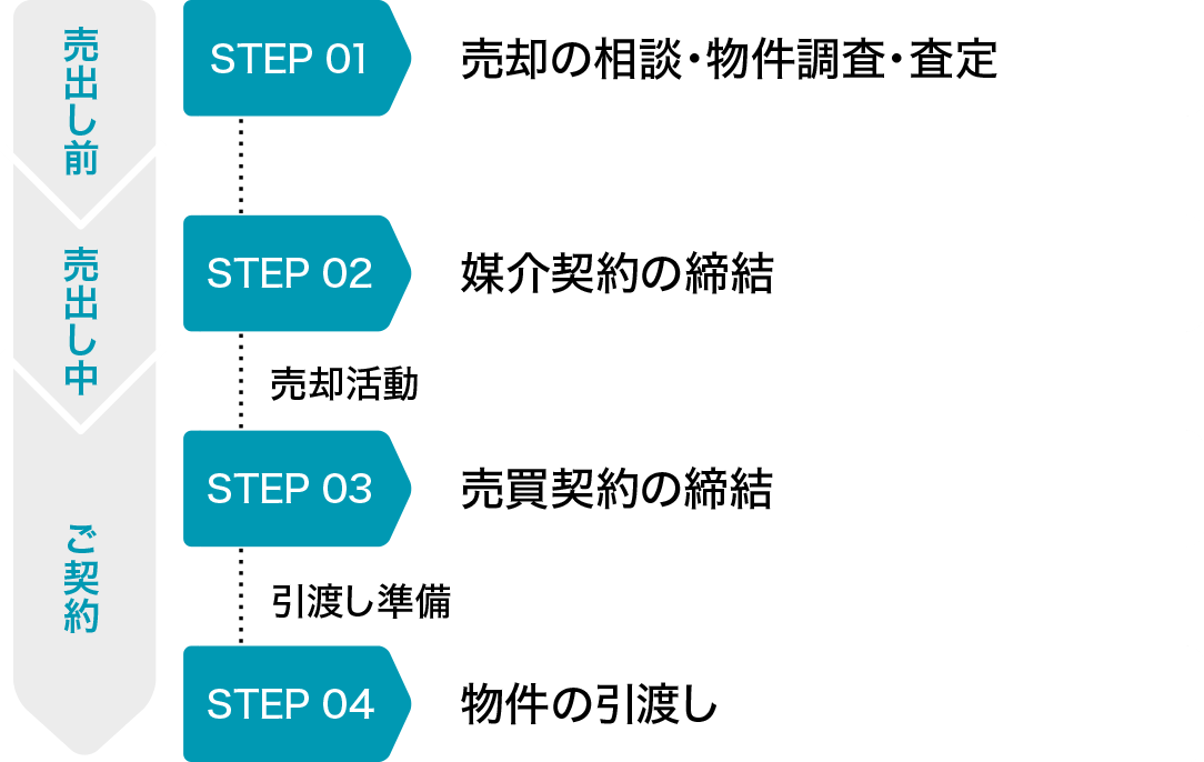 売出し前 STEP01 売却の相談・物件調査・査定 売出し中 STEP02 媒介契約の締結 売却活動 ご契約 STEP03 売買契約の締結 引渡し準備 STEP04 物件の引渡し