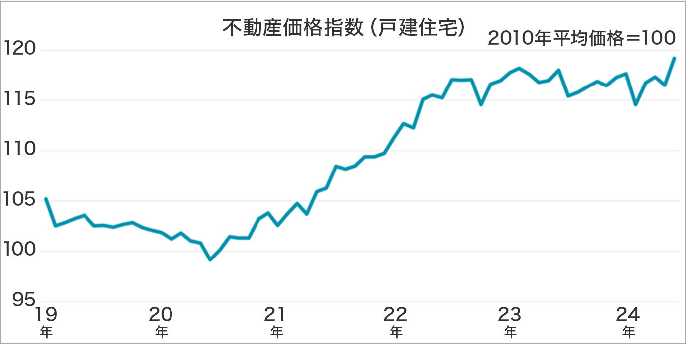 不動産価格指数(戸建住宅)2010年平均価格=100