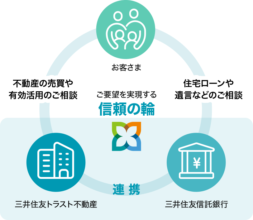 ご要望を実現する信頼の輪 お客さま 不動産の売買や有効活用のご相談 住宅ローンや遺言などのご相談 三井住友トラスト不動産 連携 三井住友信託銀行