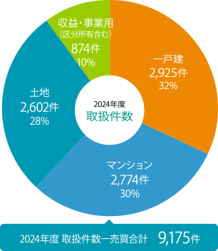取扱件数グラフ