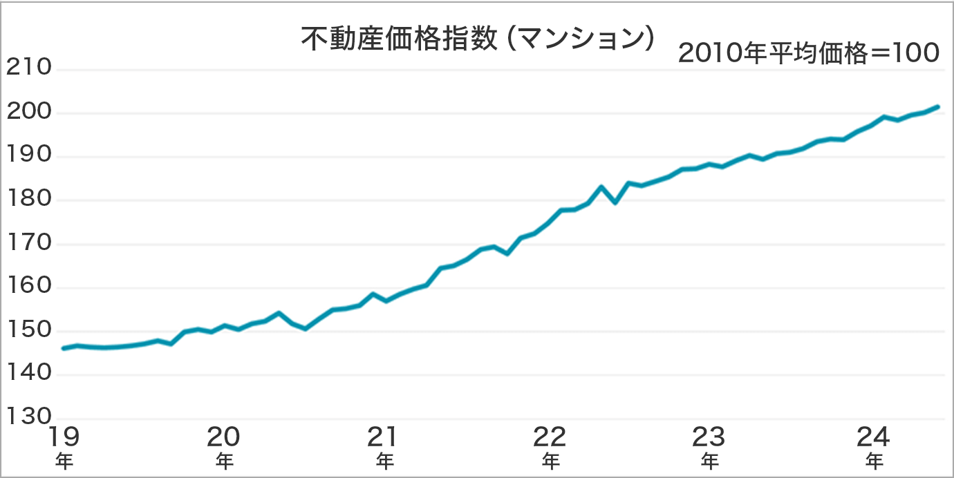 不動産価格指数(マンション)2010年平均価格=100