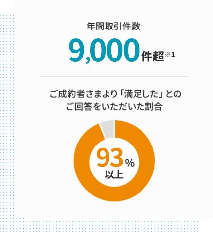 年間取引件数9,000件超 ご成約者さまより「満足した」とのご回答をいただいた割合 93%以上