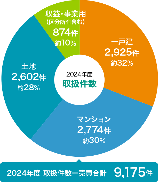 2023年度 取扱件数 1戸建2,671件31% マンション2,514件30% 土地2,482件29% 収益・事業用(区分所有含む)851件10% 2023年度 取扱件数-売買合計 8,518件